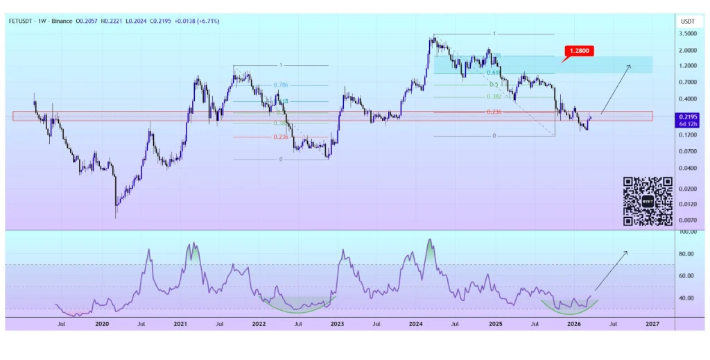 Fetch.ai (FET) price analysis