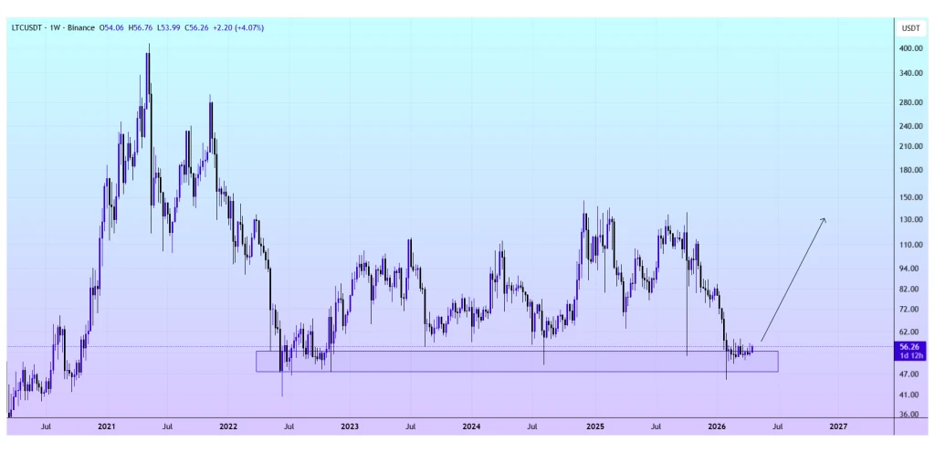 LTC price chart