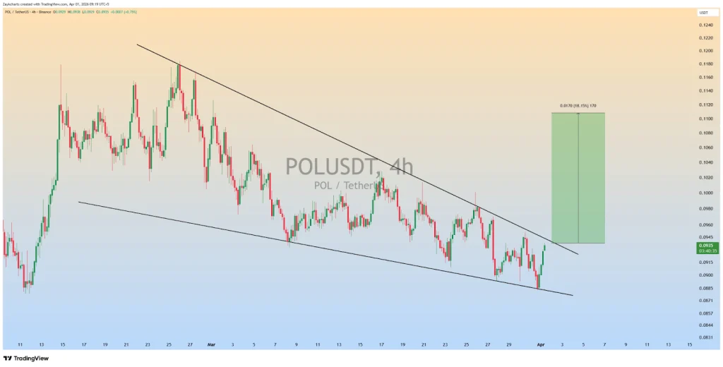 POL price analysis
