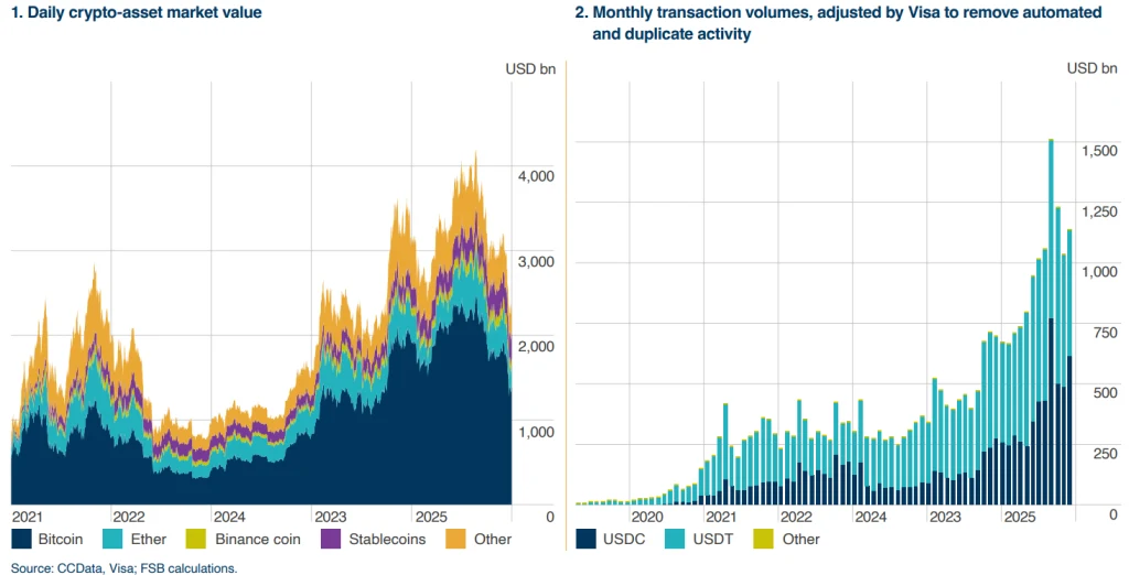 Charts showing crypto market growth and rising stablecoin transaction volumes in global financial systems