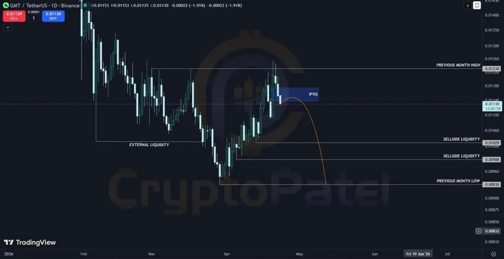 GMT chart shows inverse fair value gap rejection with targets toward sell-side liquidity zones
