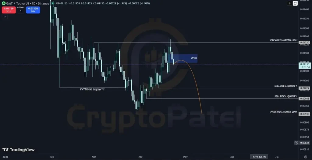 GMT chart shows inverse fair value gap rejection with targets toward sell-side liquidity zones
