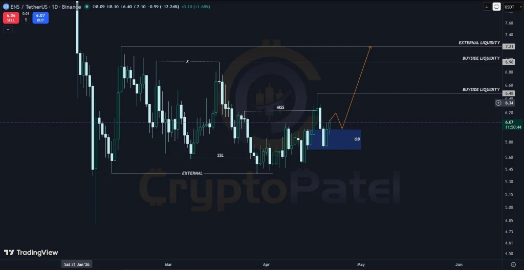 ENS price prediction