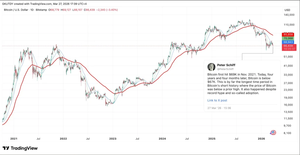 Bitcoin is below $67K