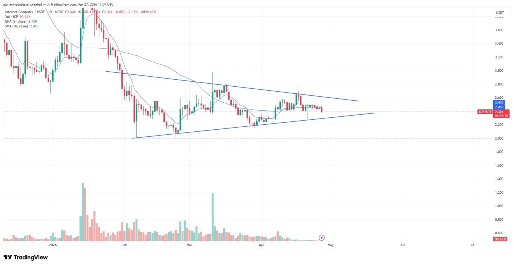ICP Price Analysis Signals Breakout As Triangle Tightens