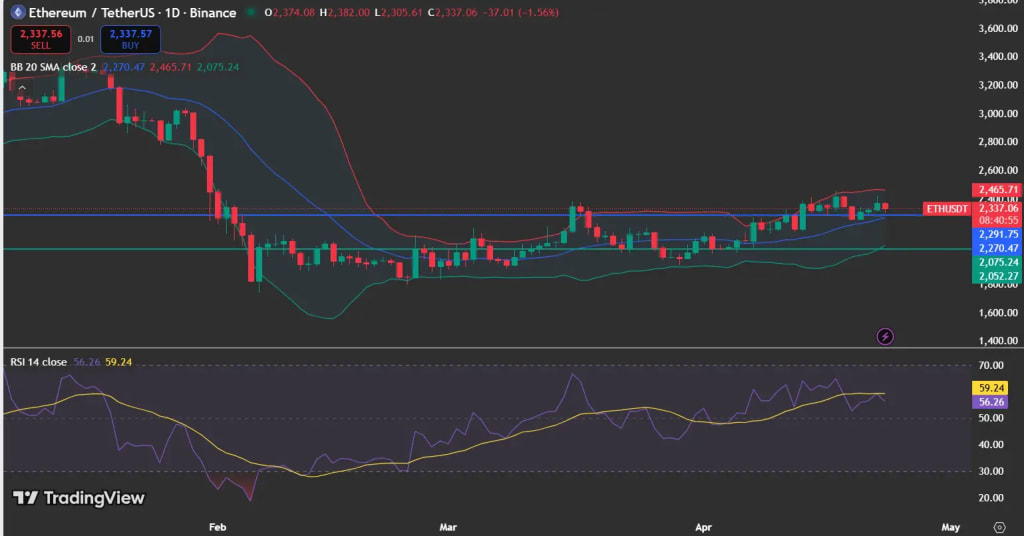 Ethereum price analysis