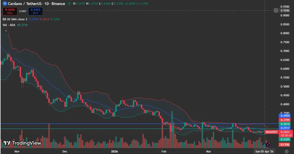 Cardano price analysis chart