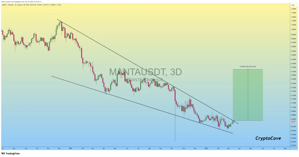MANTA price analysis
