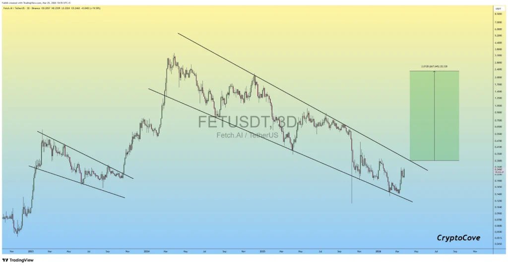 Fetch.ai price analysis