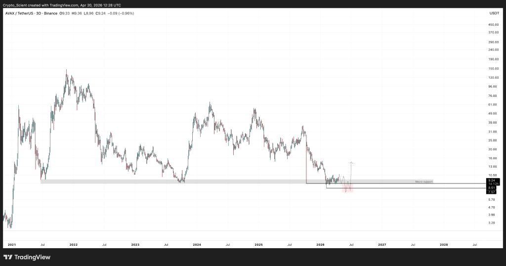 Avalanche (AVAX) price prediction