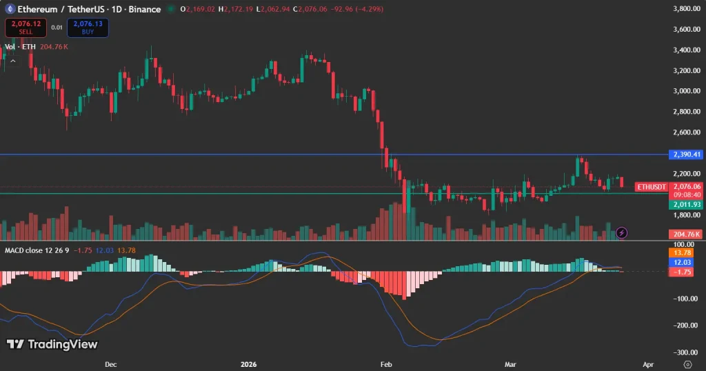 Ethereum price analysis chart