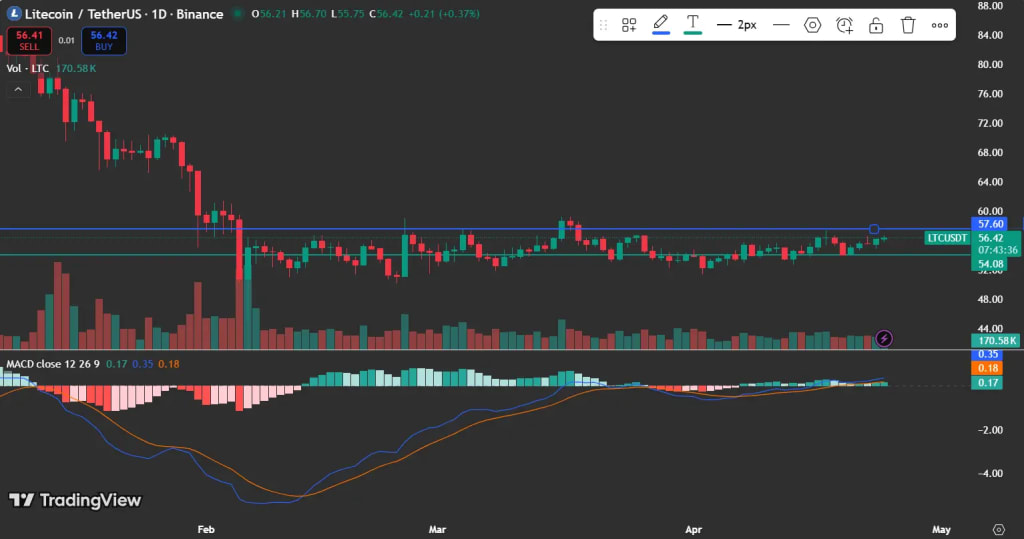 LTC Price analysis