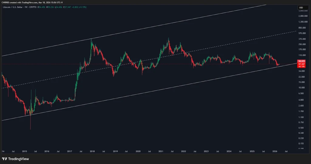 Litecoin price analysis
