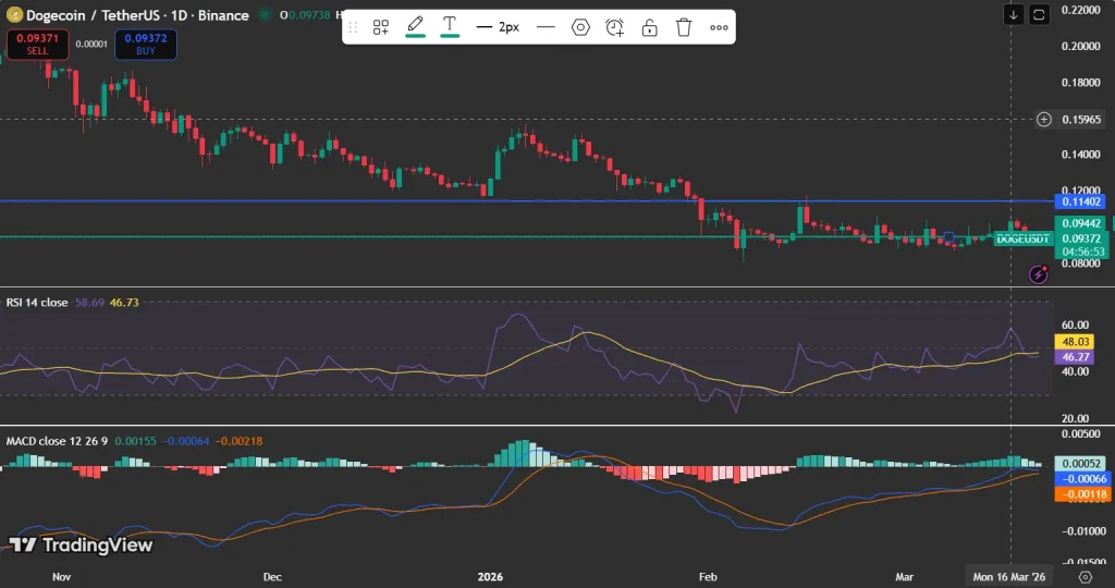 Dogecoin price analysis chart