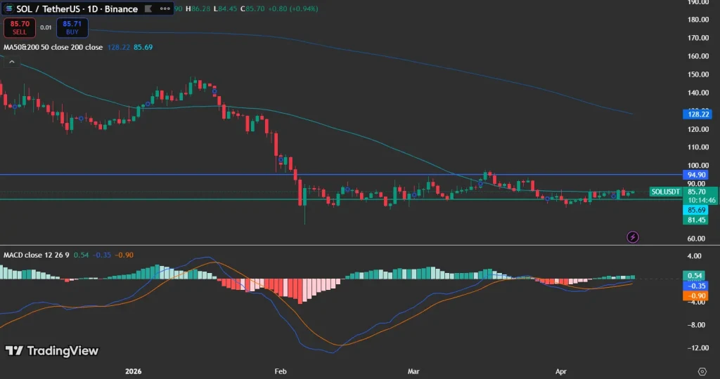 SOL price analysis