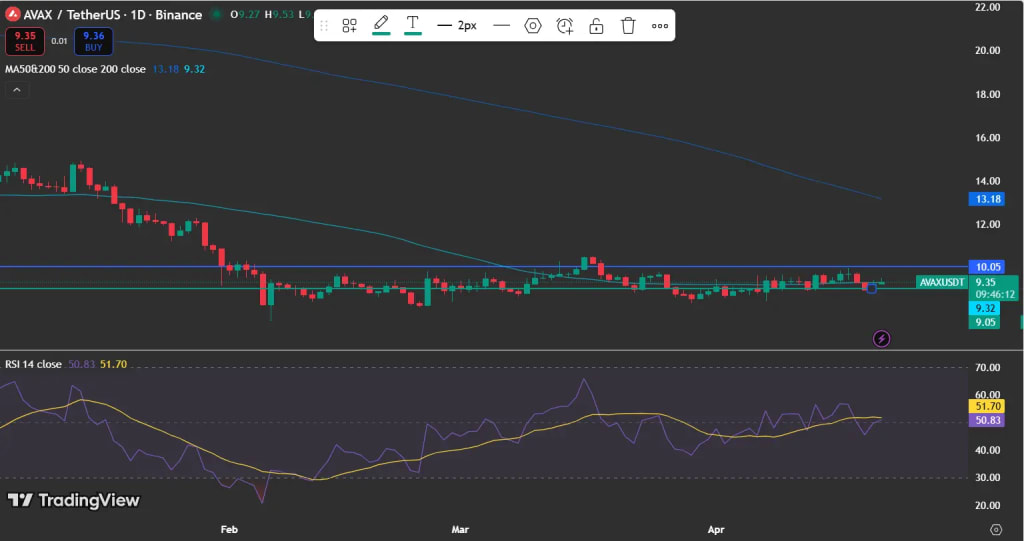 Avax price analysis