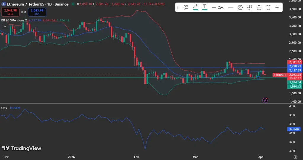 Ethereum price analysis chart