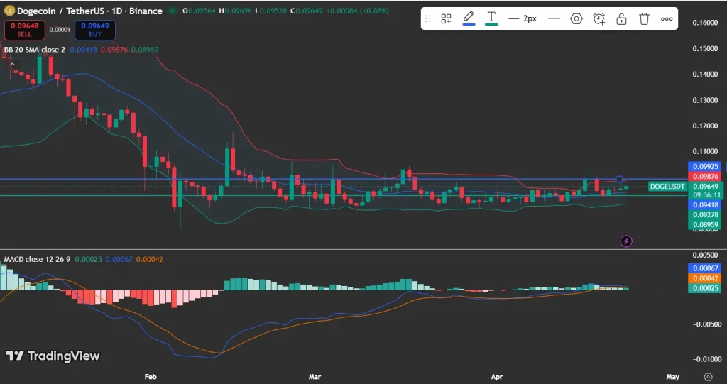 DOGE price analysis