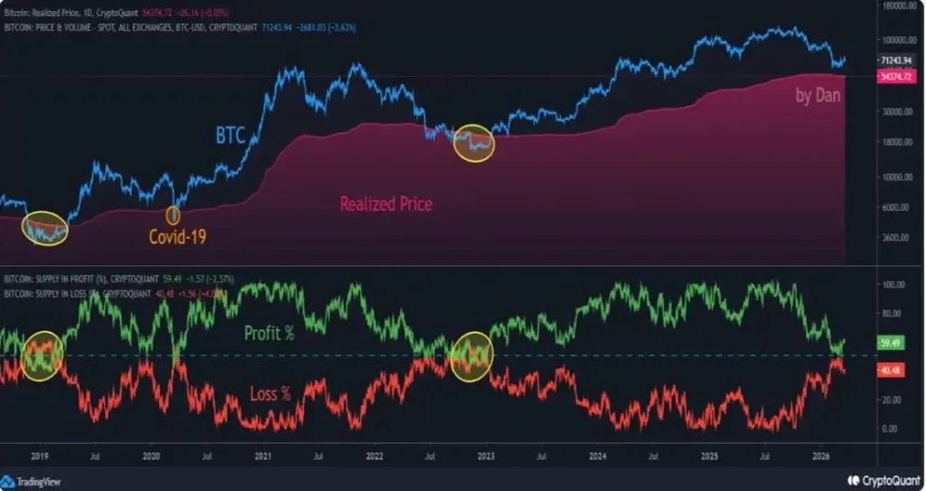 Bitcoin price vs realized price chart with profit and loss bands showing accumulation signals