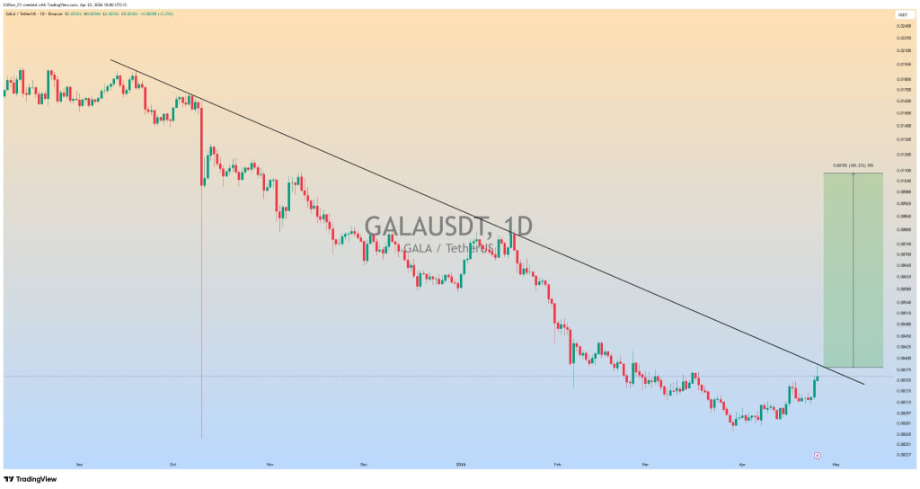 GALA price analysis