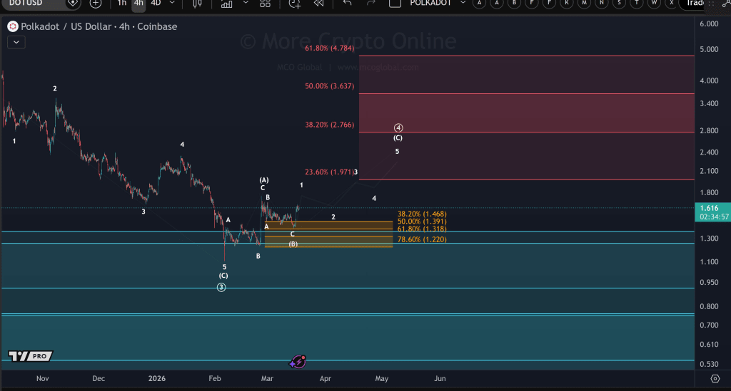 Polkadot price analysis