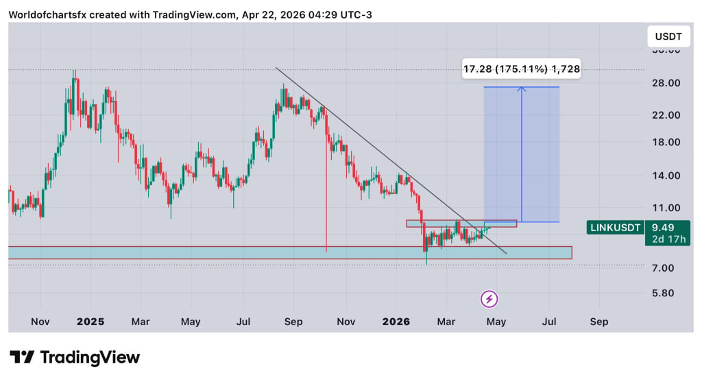 Chainlink (LINK) price prediction