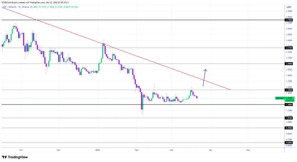 XRP daily technical chart