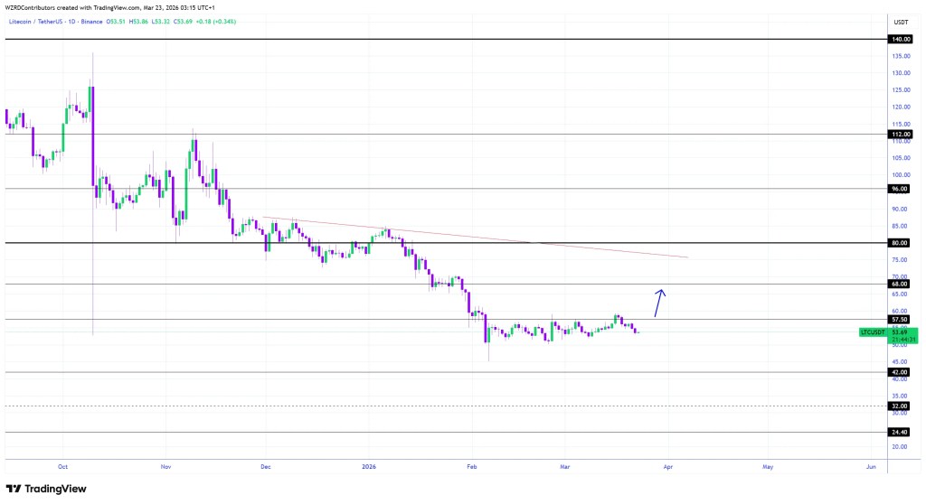 Litecoin Daily Technical Outlook
