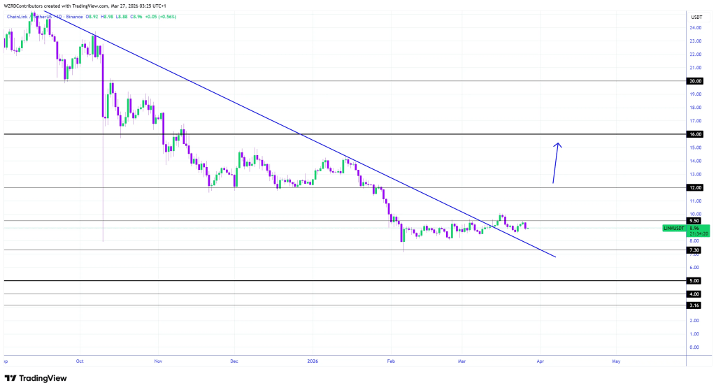 Chainlink daily technical outlook chart