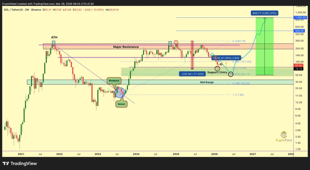 Solana Price Prediction