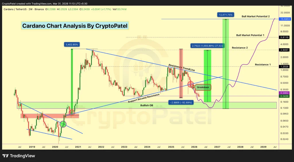 ADA price analysis