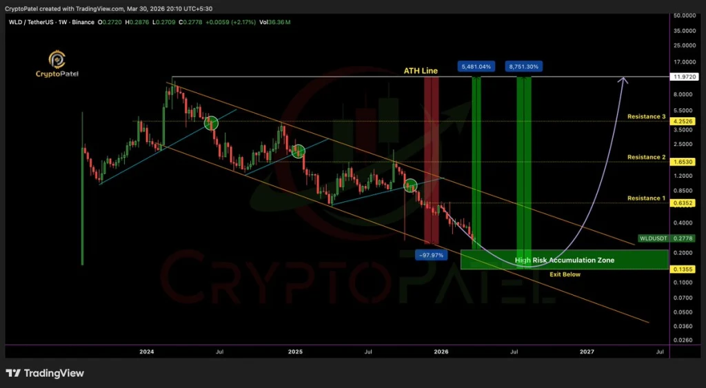 Worldcoin price analysis