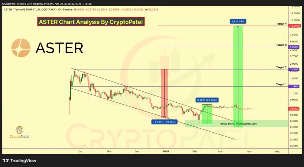 Aster price analysis
