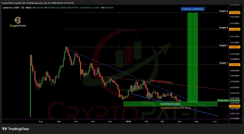 PUMP Price analysis