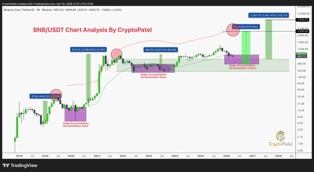 BNB price analysis