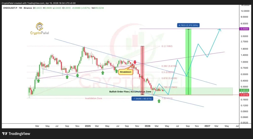 ONDO chart shows accumulation zone with projected breakout toward $5 after long downtrend