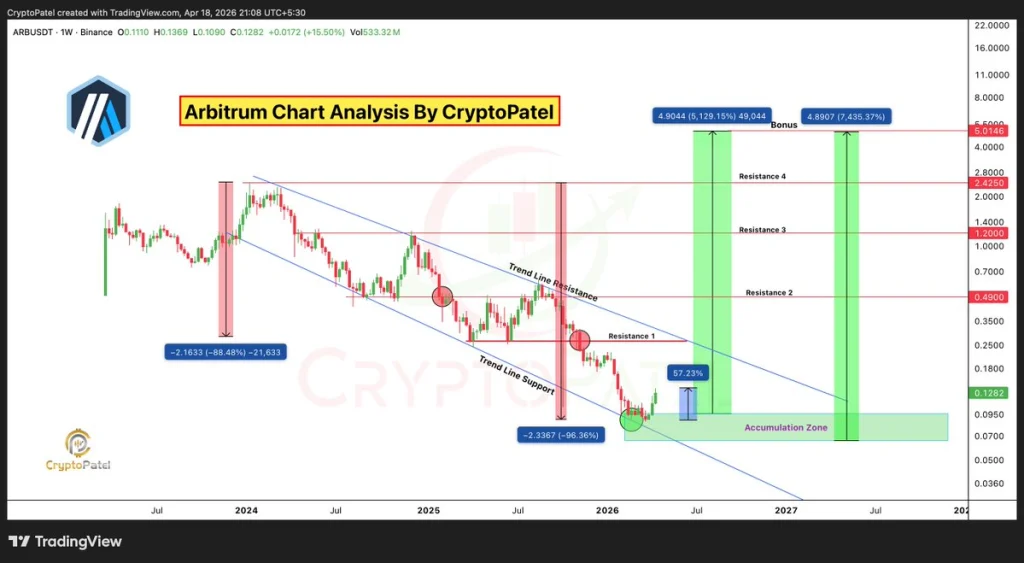 ARB price analysis