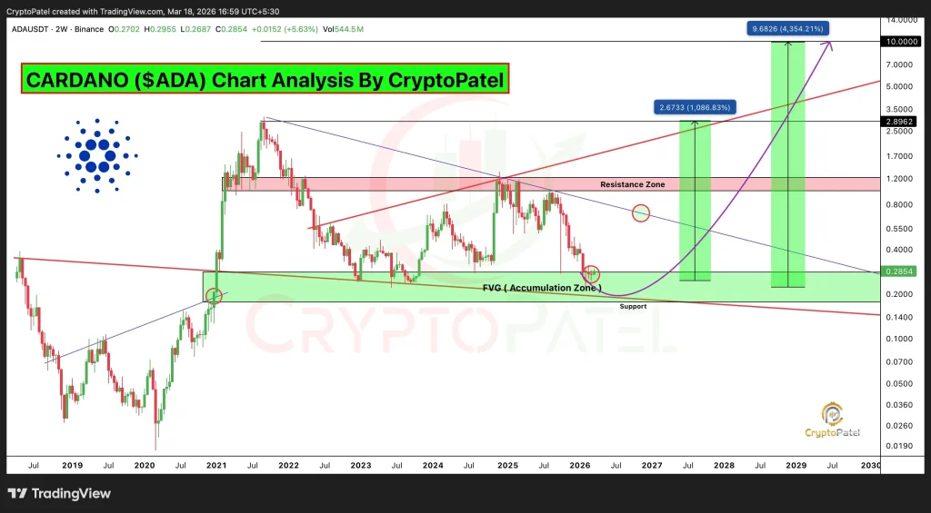 ADA price prediction