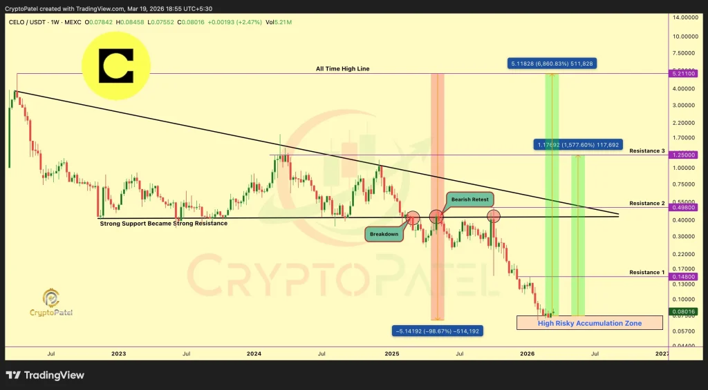 CELO weekly chart shows 98% decline from $5.21 to $0.08 with marked high-risk accumulation zone