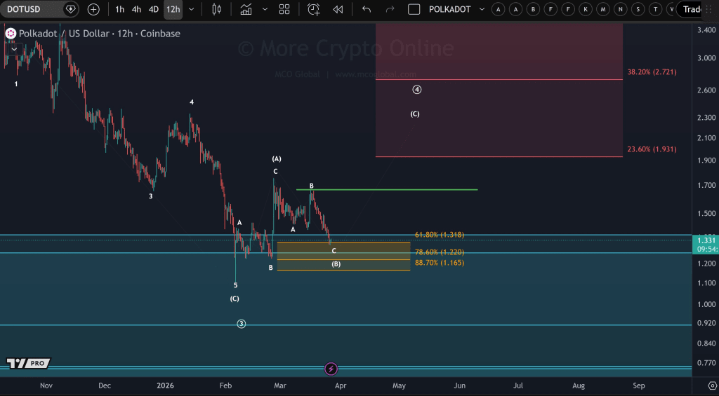 DOT price prediction chart