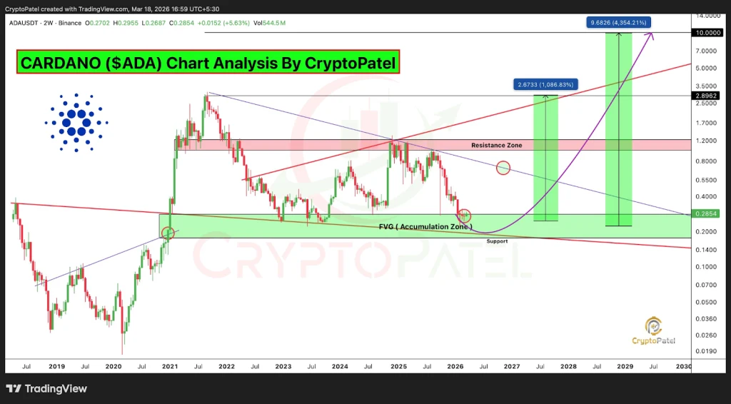 Cardano price analysis