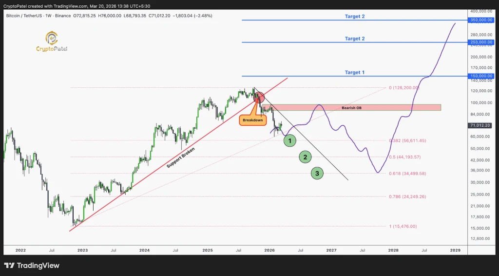 Bitcoin Weekly Chart Analysis