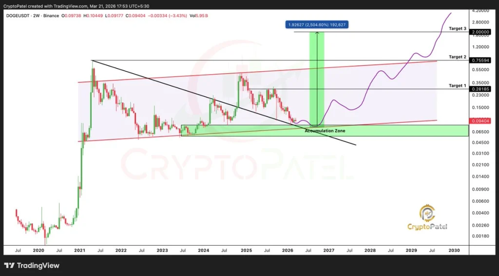Dogecoin price analysis