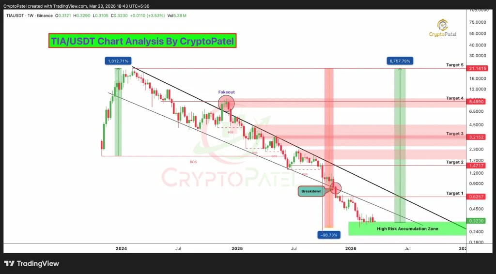TIA price prediction
