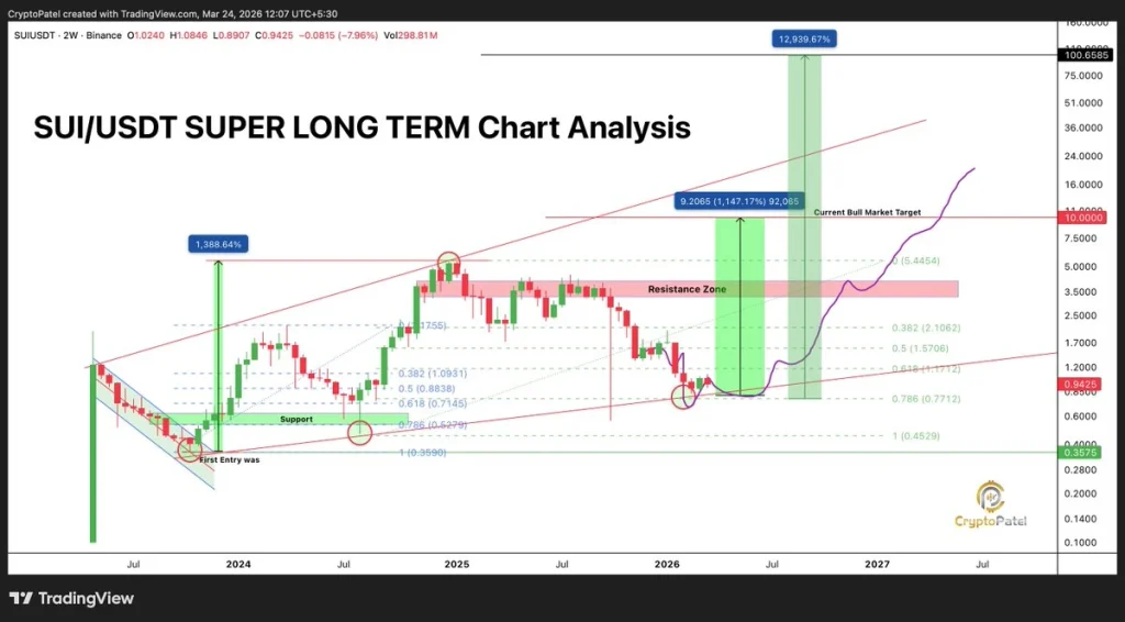 SUI Price Prediction