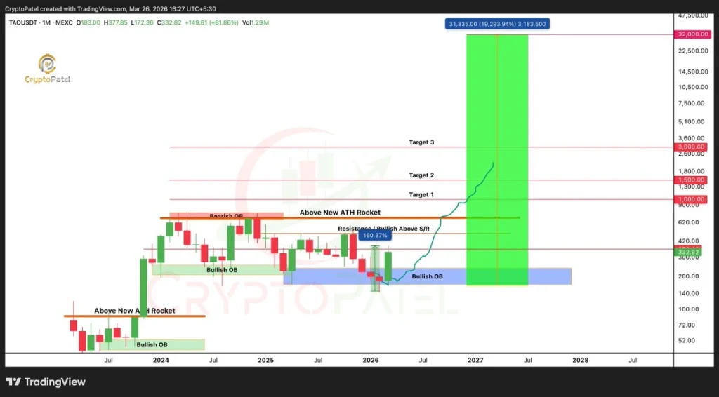 TAO price prediction chart