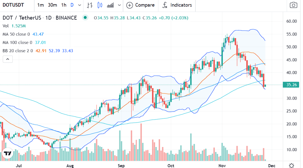 DOT price chart