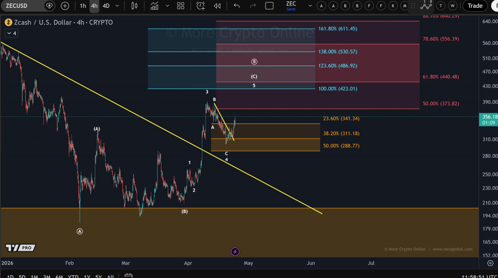 ZEC price prediction chart
