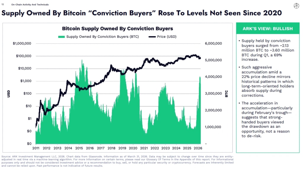 ARK Invest: Bitcoin conviction buyers reach 2020 levels