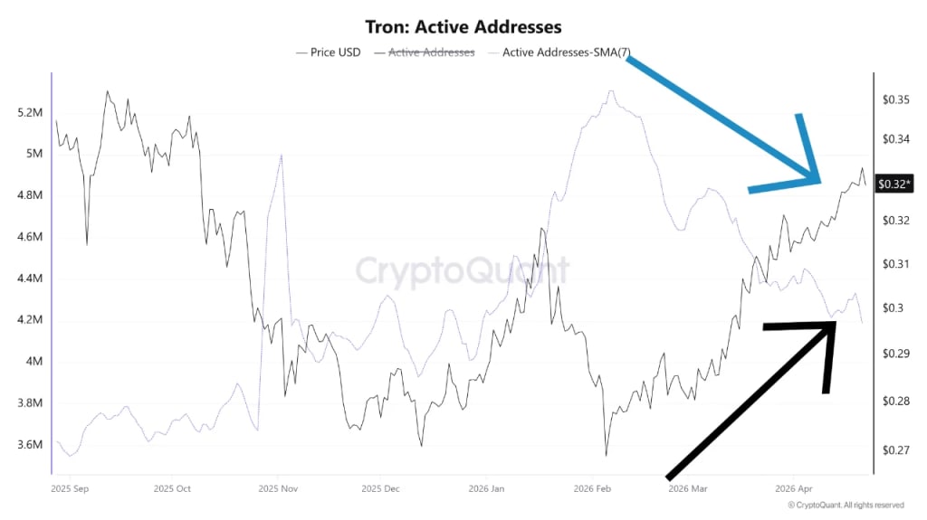 tron-onchain-data-active-addresses-bearish-divergence.webp
